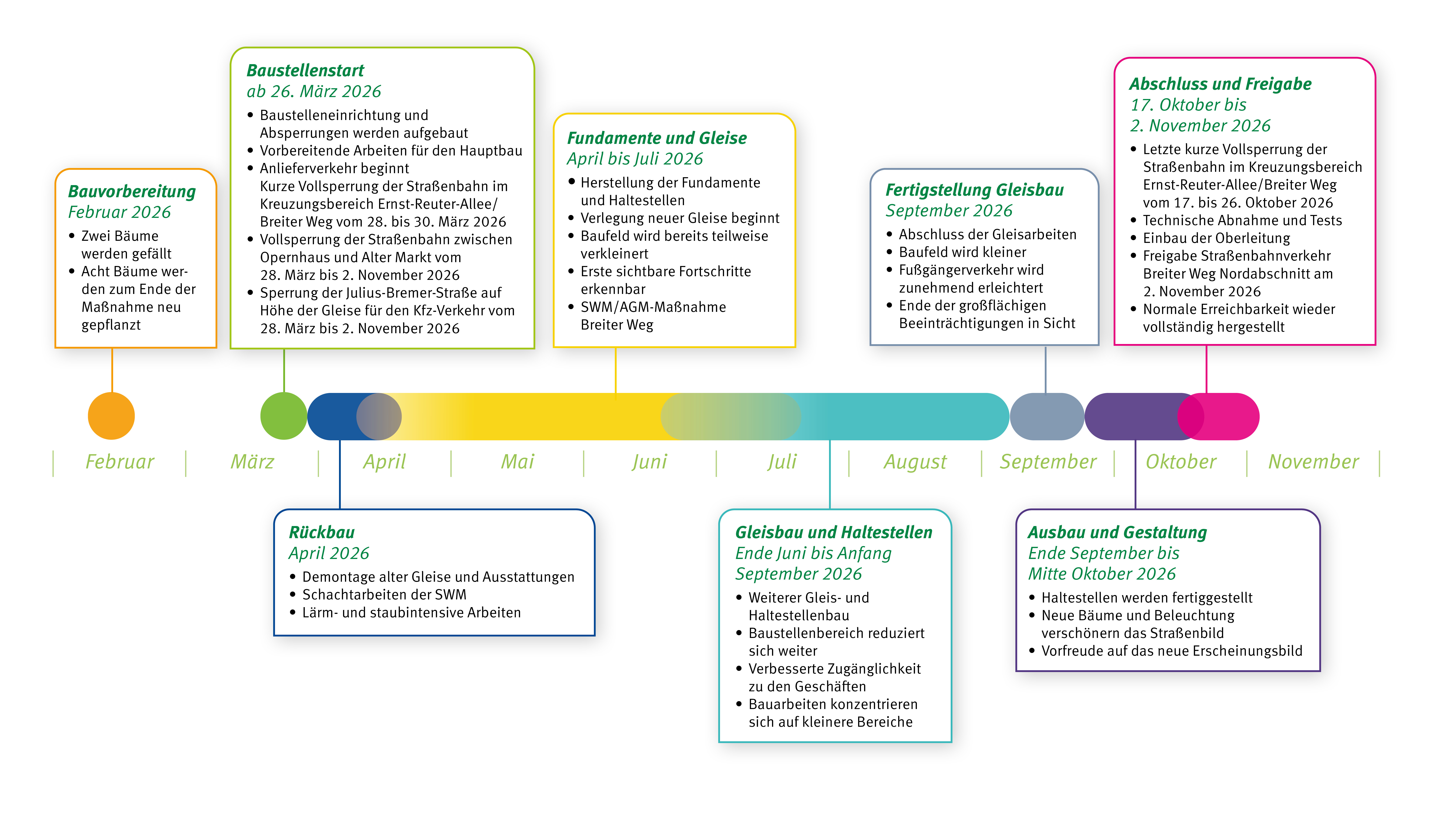 Zeitstrahl der Baumaßnahme Breiter Weg/Alter Markt