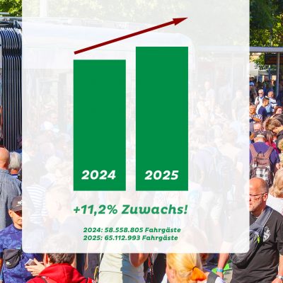 Zwei Balkendiagramme vergleichen die JAhre 2024 und 2025: +11,2 % Zuwachs.